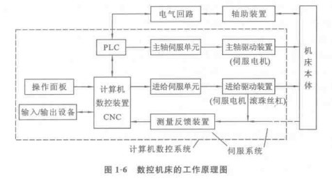 精工机床工作原理图