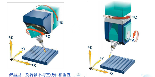 五轴加工中心之主轴安装两个旋转轴